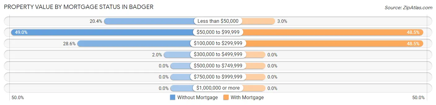 Property Value by Mortgage Status in Badger
