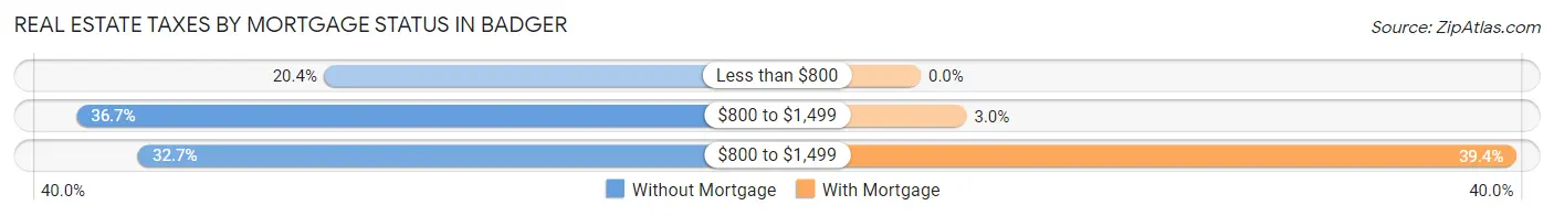 Real Estate Taxes by Mortgage Status in Badger