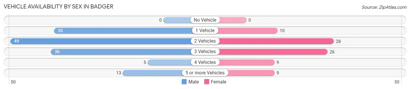 Vehicle Availability by Sex in Badger