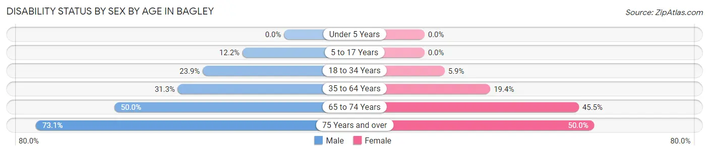 Disability Status by Sex by Age in Bagley