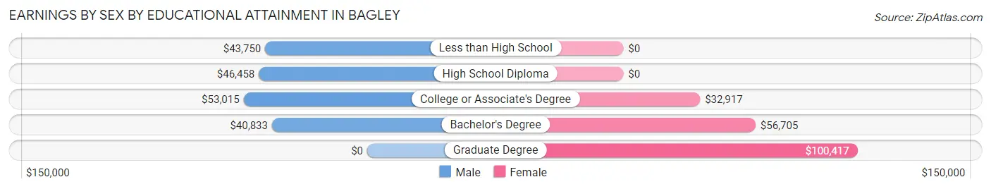 Earnings by Sex by Educational Attainment in Bagley