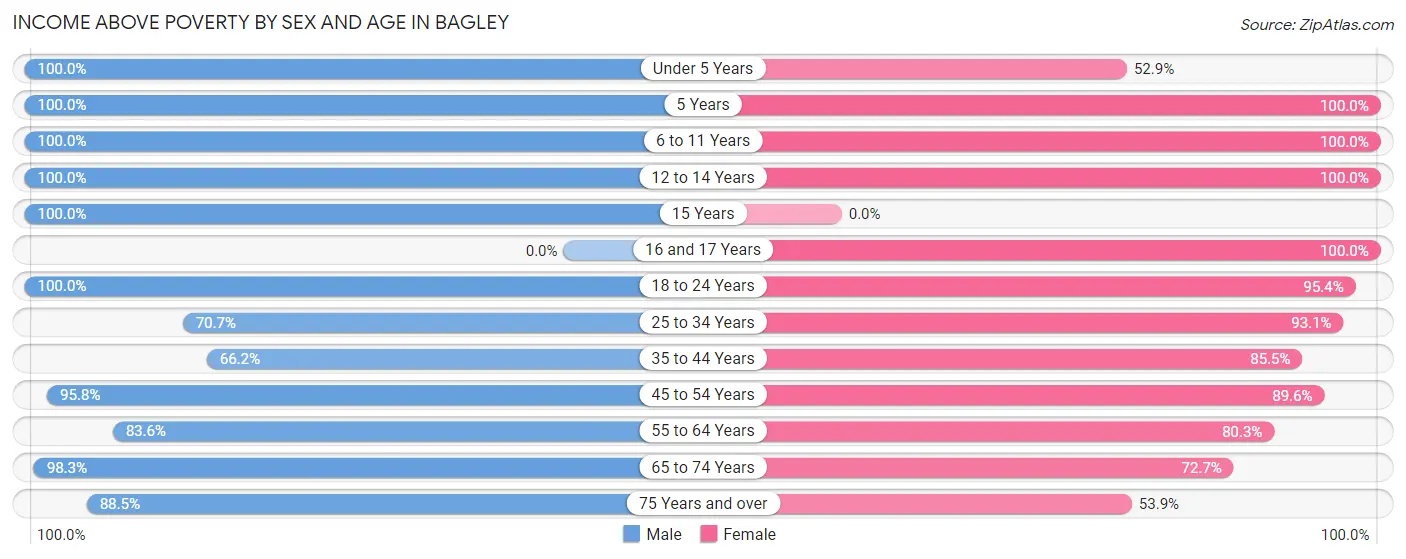 Income Above Poverty by Sex and Age in Bagley