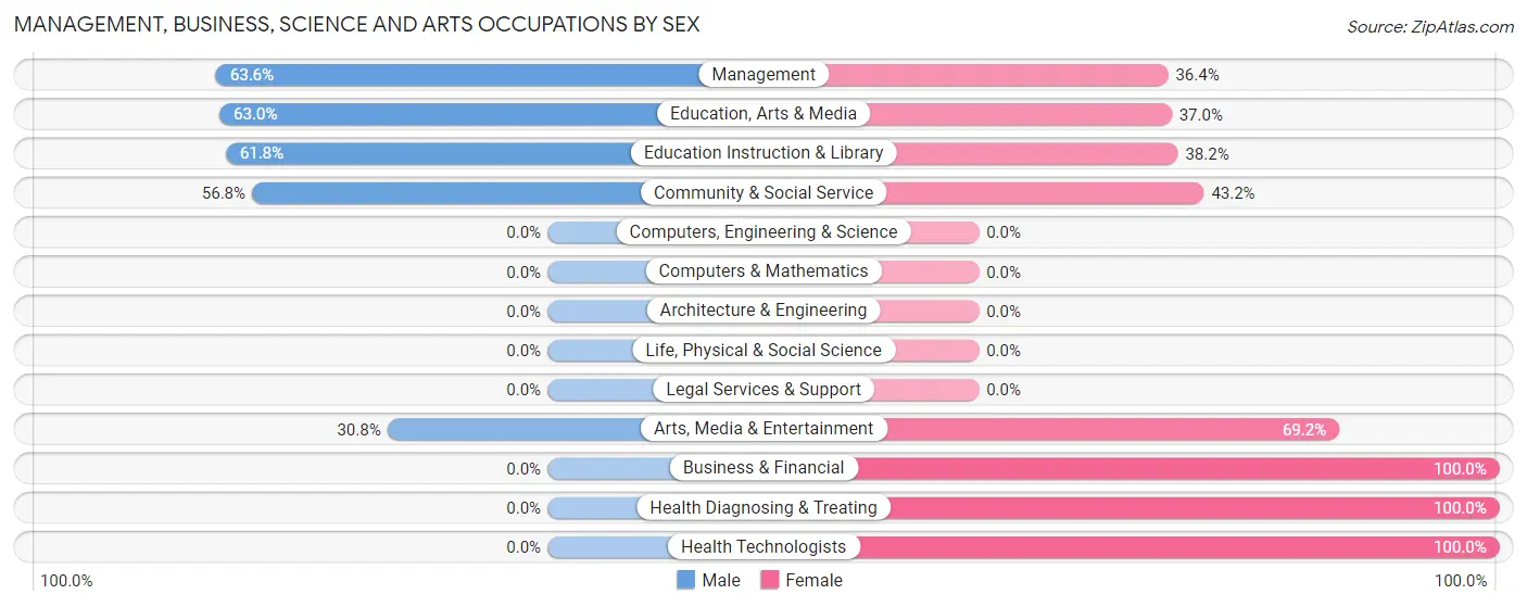 Management, Business, Science and Arts Occupations by Sex in Bagley