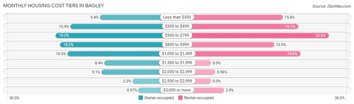 Monthly Housing Cost Tiers in Bagley