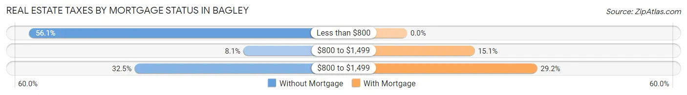 Real Estate Taxes by Mortgage Status in Bagley