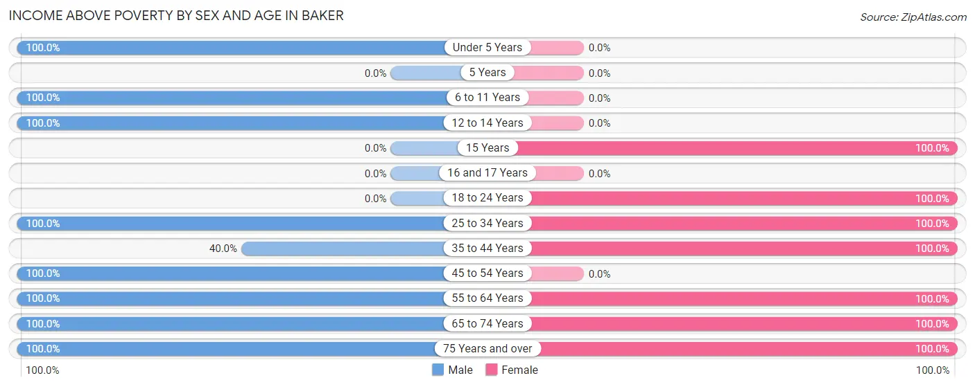 Income Above Poverty by Sex and Age in Baker