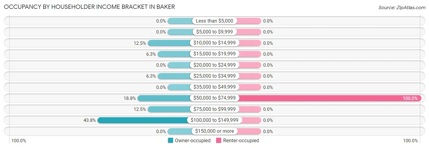 Occupancy by Householder Income Bracket in Baker