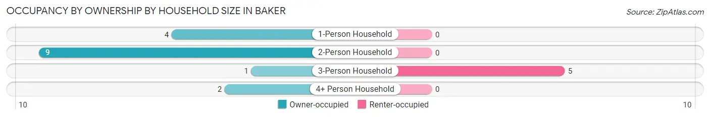 Occupancy by Ownership by Household Size in Baker