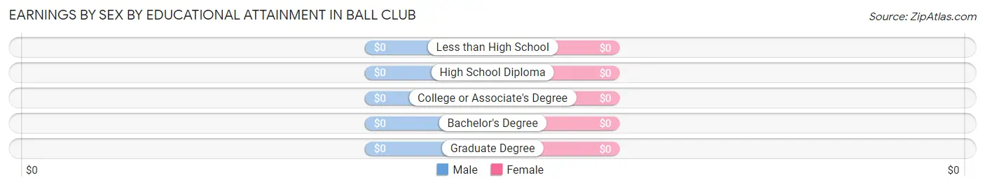 Earnings by Sex by Educational Attainment in Ball Club