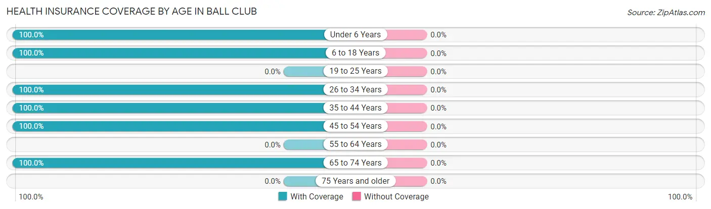 Health Insurance Coverage by Age in Ball Club