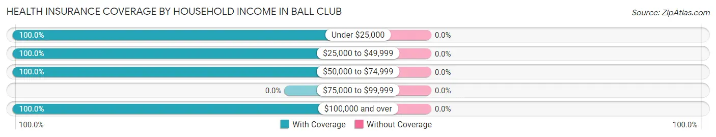 Health Insurance Coverage by Household Income in Ball Club