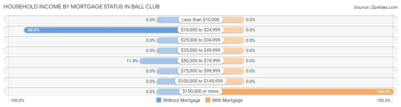 Household Income by Mortgage Status in Ball Club