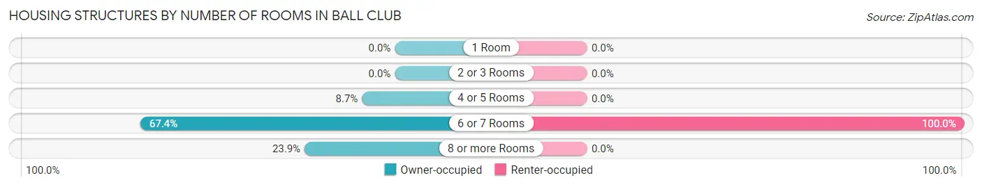 Housing Structures by Number of Rooms in Ball Club