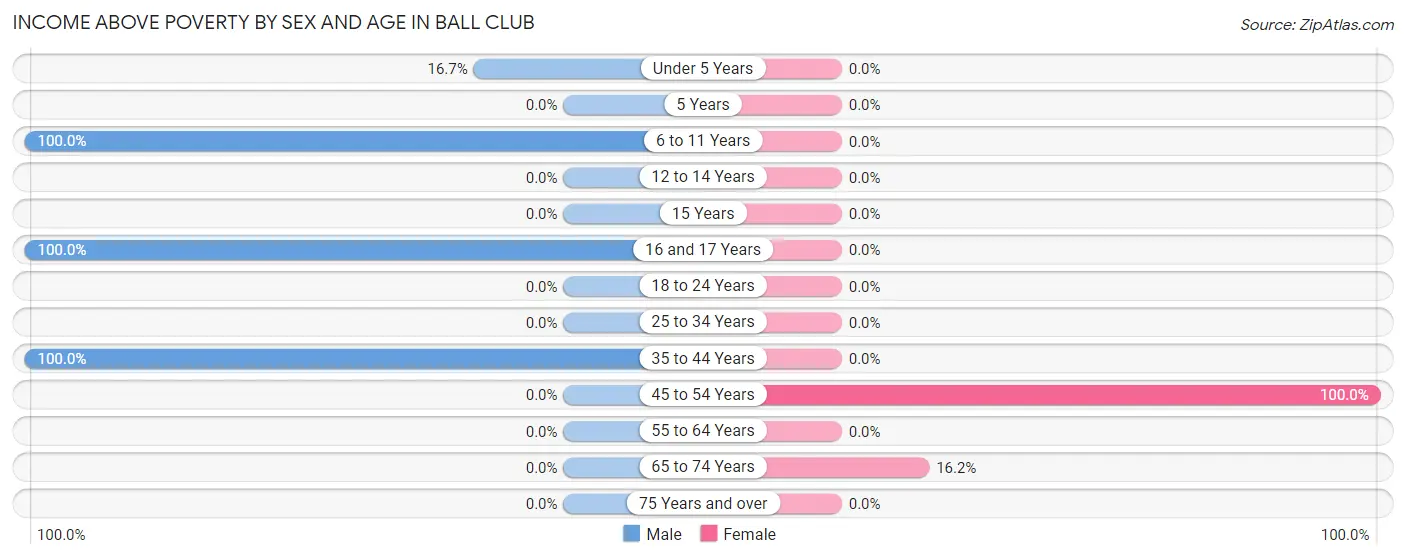 Income Above Poverty by Sex and Age in Ball Club