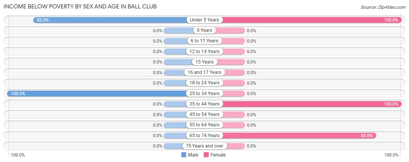 Income Below Poverty by Sex and Age in Ball Club