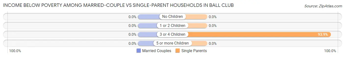 Income Below Poverty Among Married-Couple vs Single-Parent Households in Ball Club