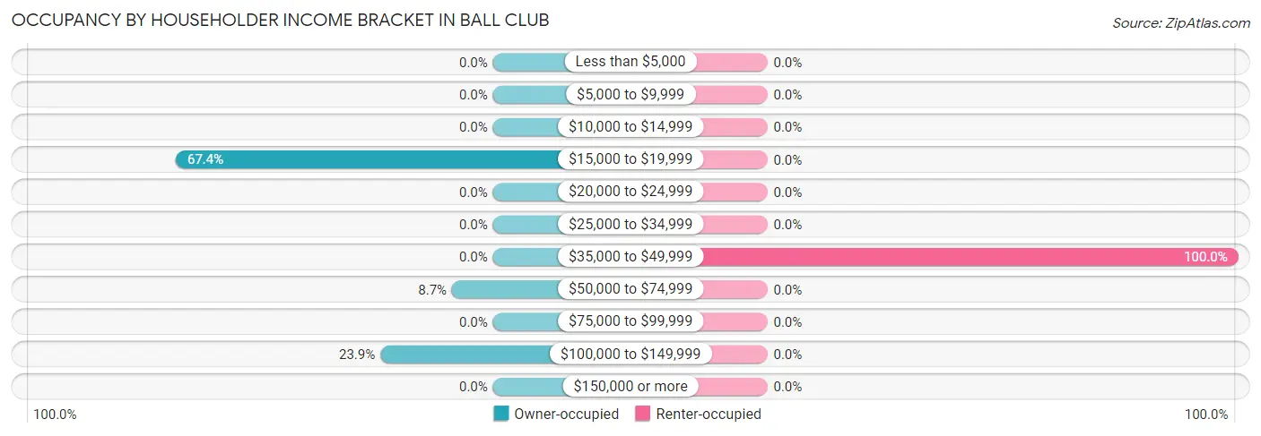 Occupancy by Householder Income Bracket in Ball Club