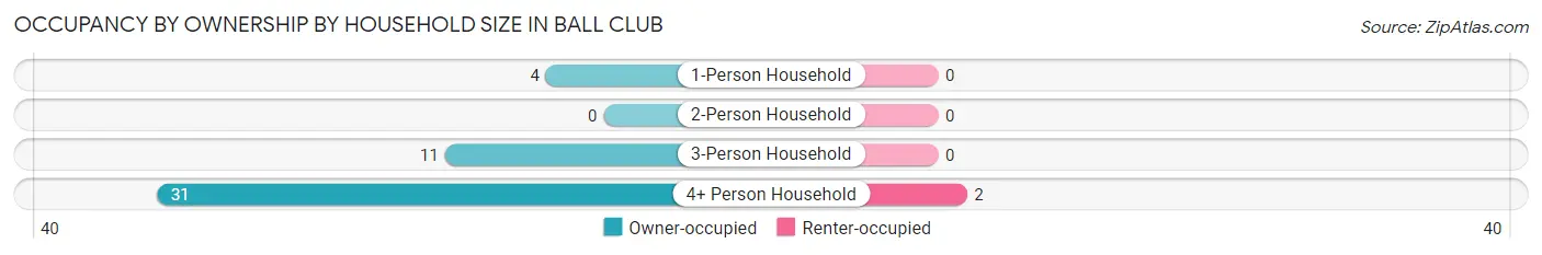 Occupancy by Ownership by Household Size in Ball Club