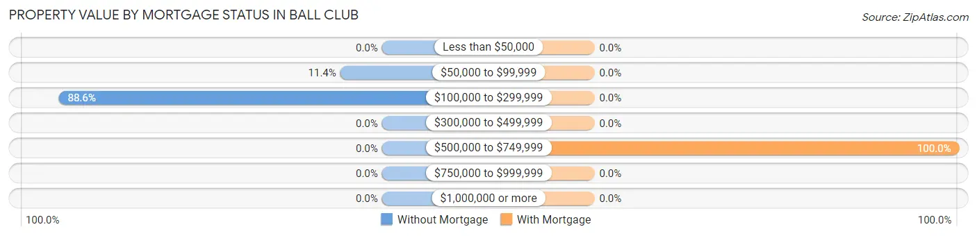 Property Value by Mortgage Status in Ball Club