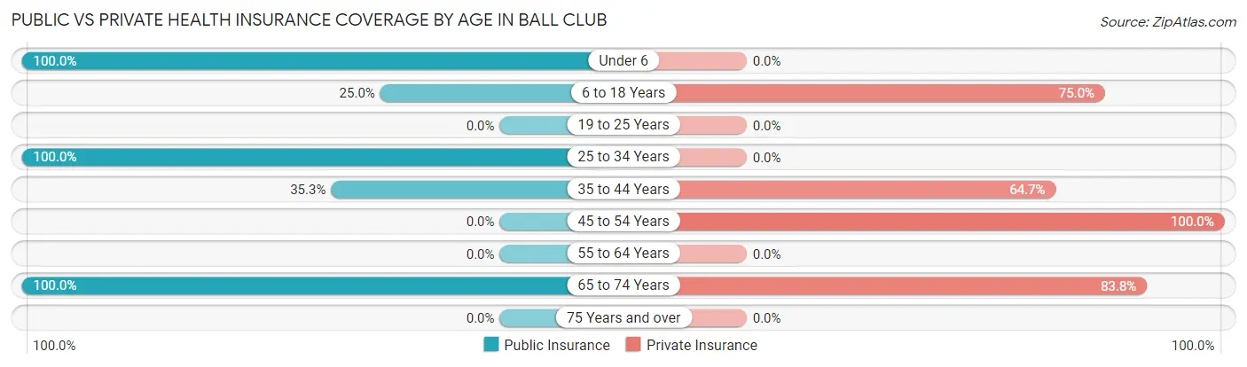Public vs Private Health Insurance Coverage by Age in Ball Club