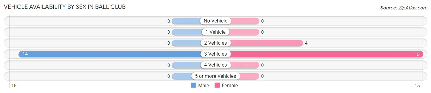 Vehicle Availability by Sex in Ball Club