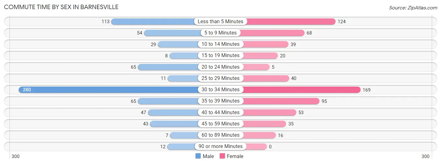 Commute Time by Sex in Barnesville