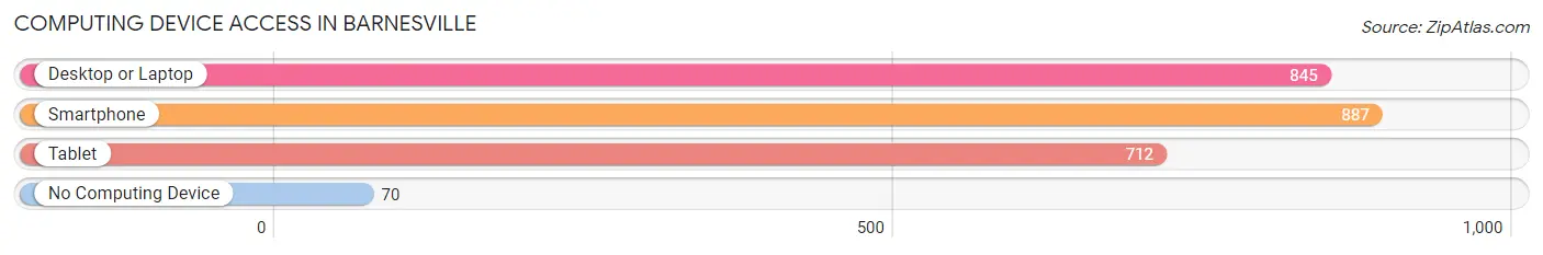 Computing Device Access in Barnesville
