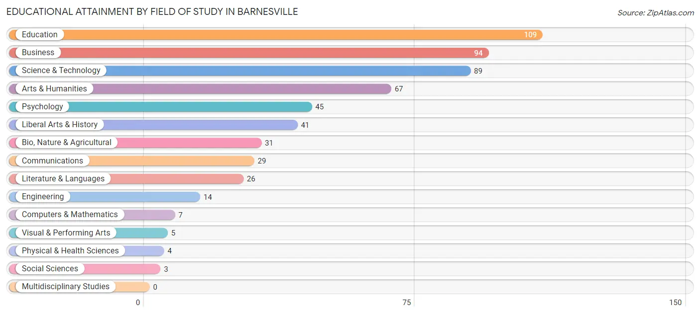 Educational Attainment by Field of Study in Barnesville