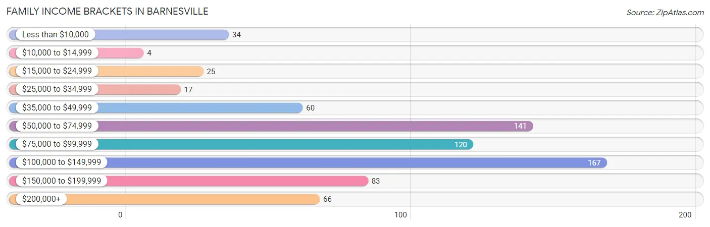 Family Income Brackets in Barnesville