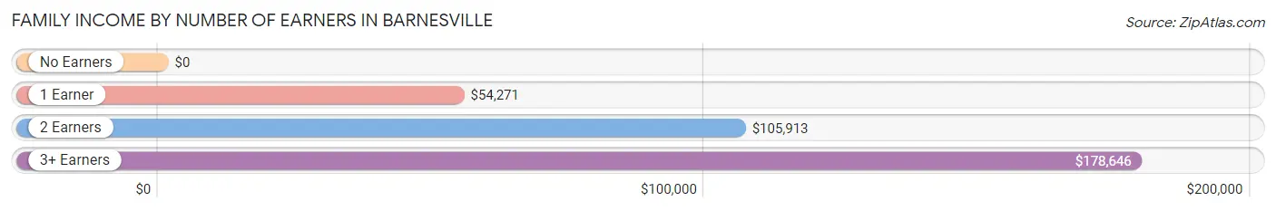 Family Income by Number of Earners in Barnesville