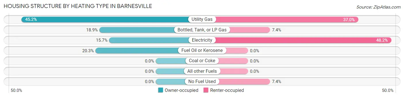 Housing Structure by Heating Type in Barnesville