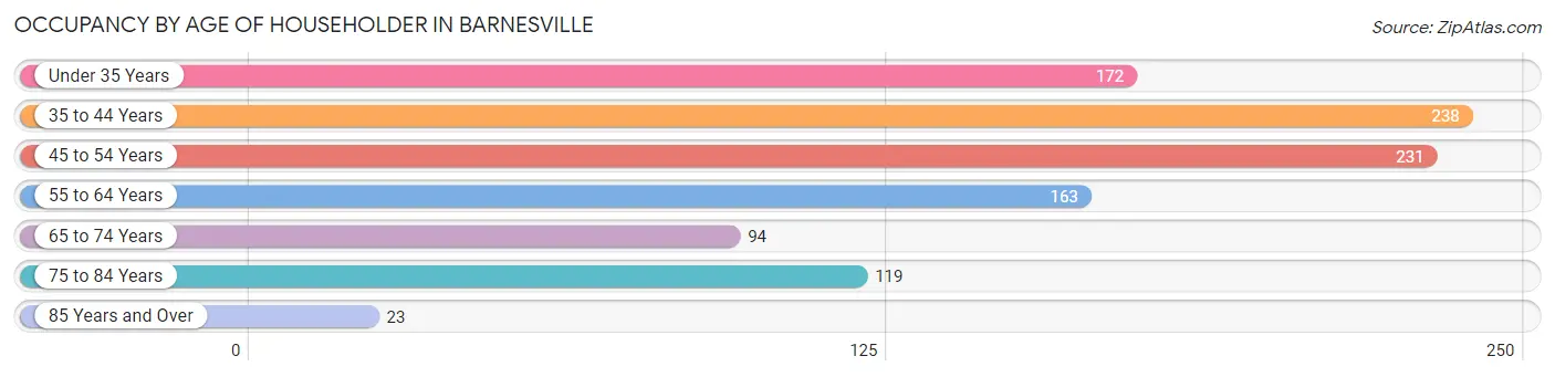 Occupancy by Age of Householder in Barnesville