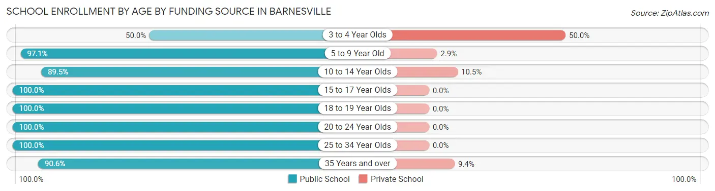 School Enrollment by Age by Funding Source in Barnesville