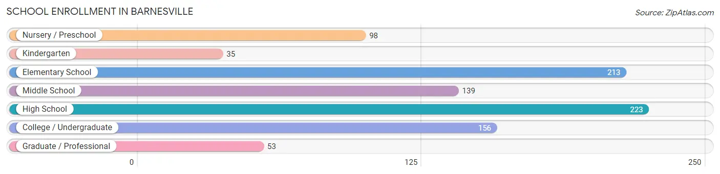 School Enrollment in Barnesville