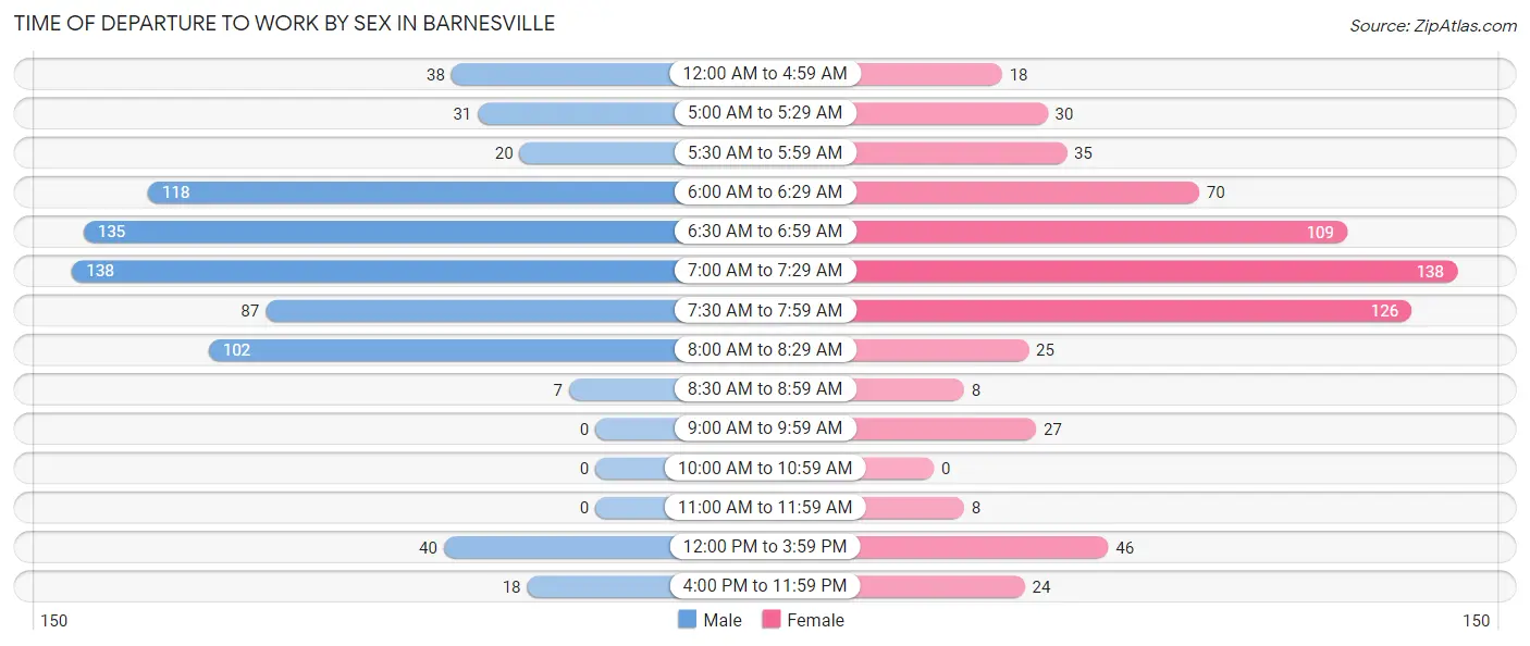 Time of Departure to Work by Sex in Barnesville