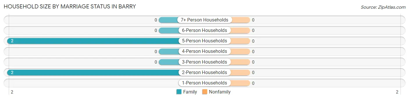Household Size by Marriage Status in Barry
