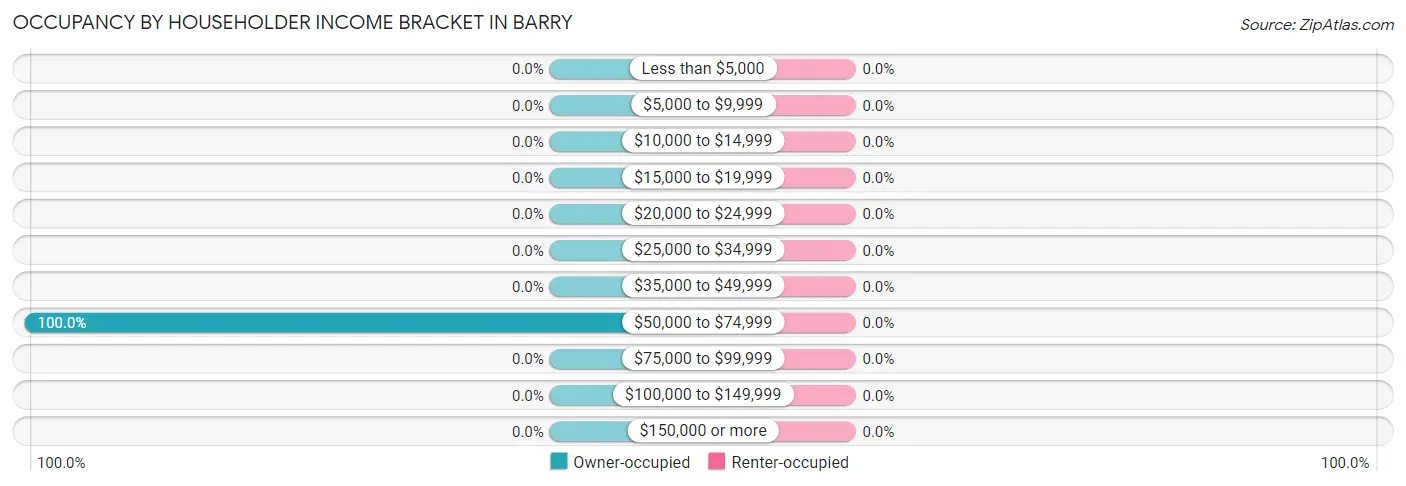 Occupancy by Householder Income Bracket in Barry