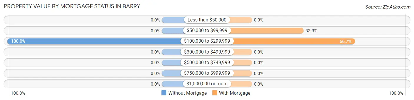 Property Value by Mortgage Status in Barry