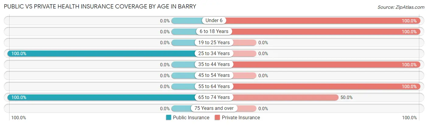 Public vs Private Health Insurance Coverage by Age in Barry