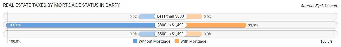 Real Estate Taxes by Mortgage Status in Barry