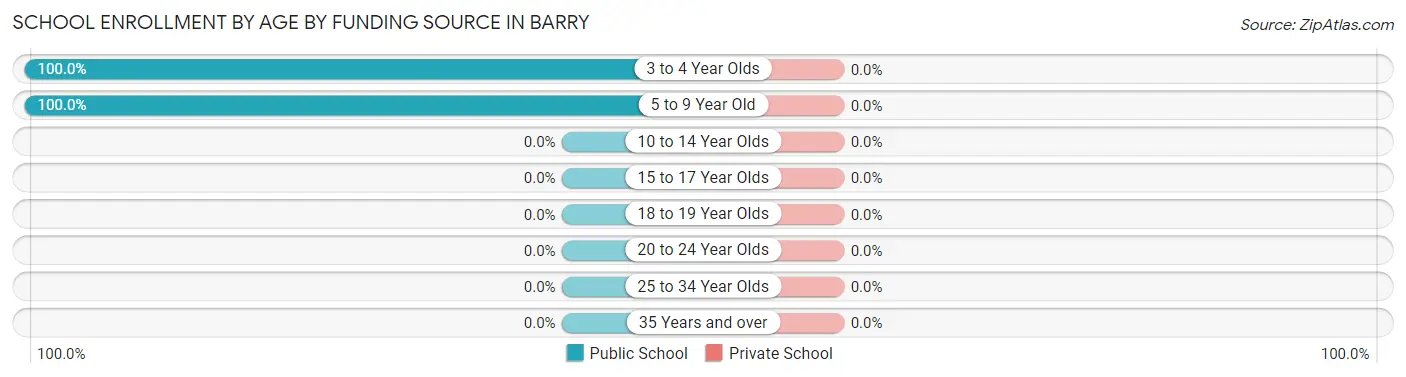 School Enrollment by Age by Funding Source in Barry
