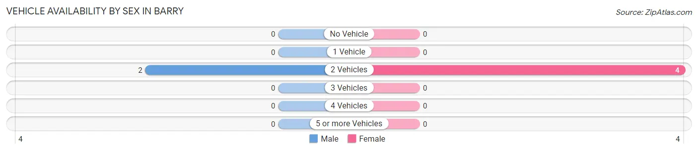 Vehicle Availability by Sex in Barry