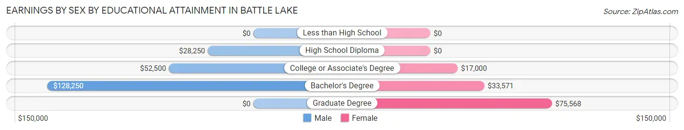 Earnings by Sex by Educational Attainment in Battle Lake