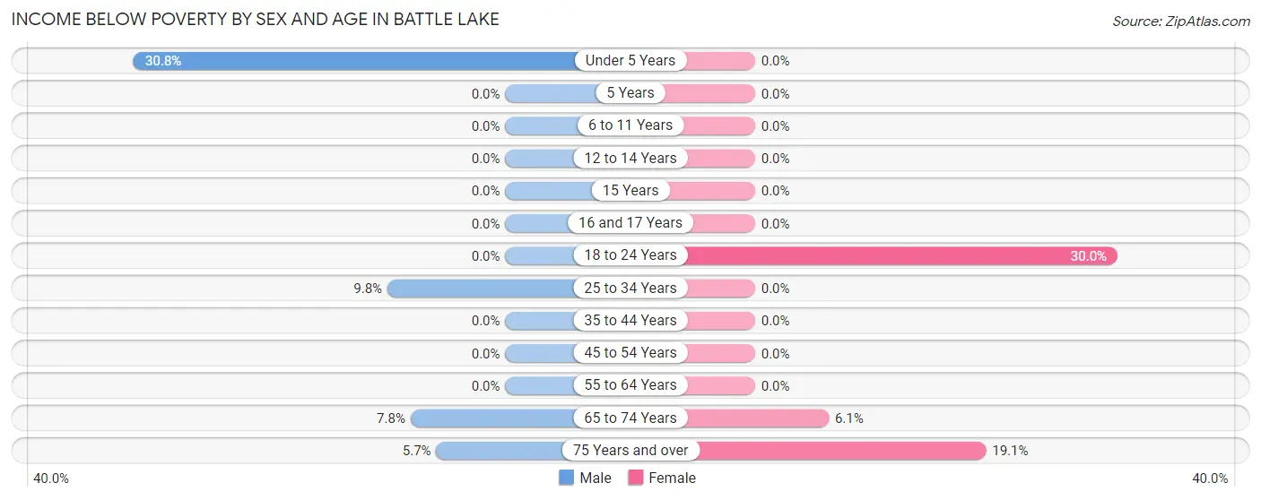 Income Below Poverty by Sex and Age in Battle Lake