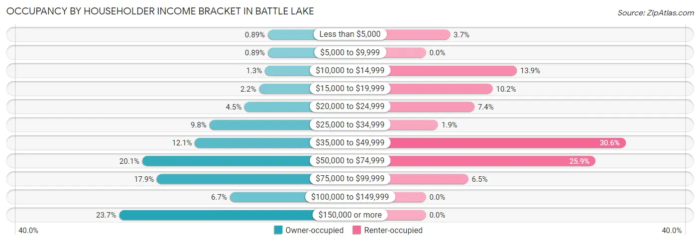Occupancy by Householder Income Bracket in Battle Lake