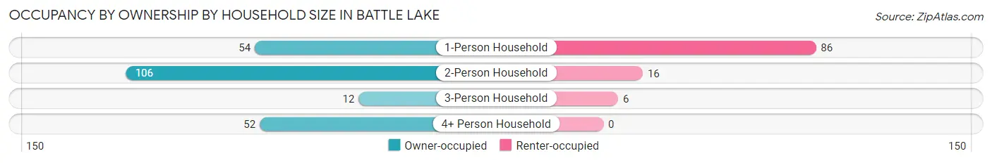 Occupancy by Ownership by Household Size in Battle Lake