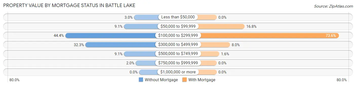 Property Value by Mortgage Status in Battle Lake