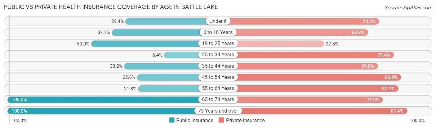 Public vs Private Health Insurance Coverage by Age in Battle Lake