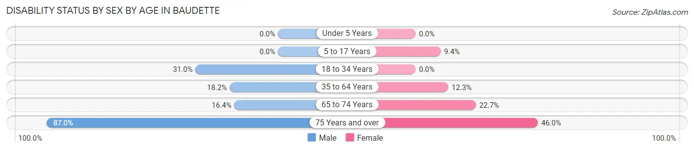 Disability Status by Sex by Age in Baudette