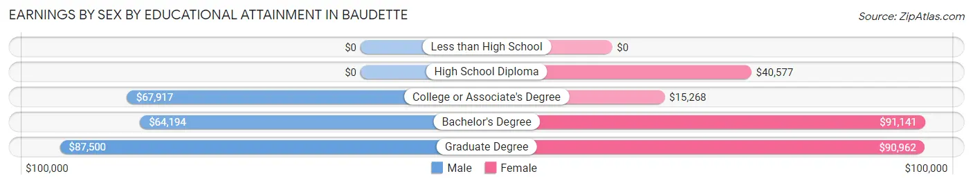 Earnings by Sex by Educational Attainment in Baudette